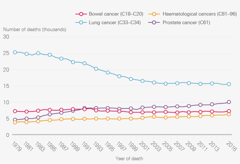Data Provided By Cancer Research Uk, July - Plot, transparent png download