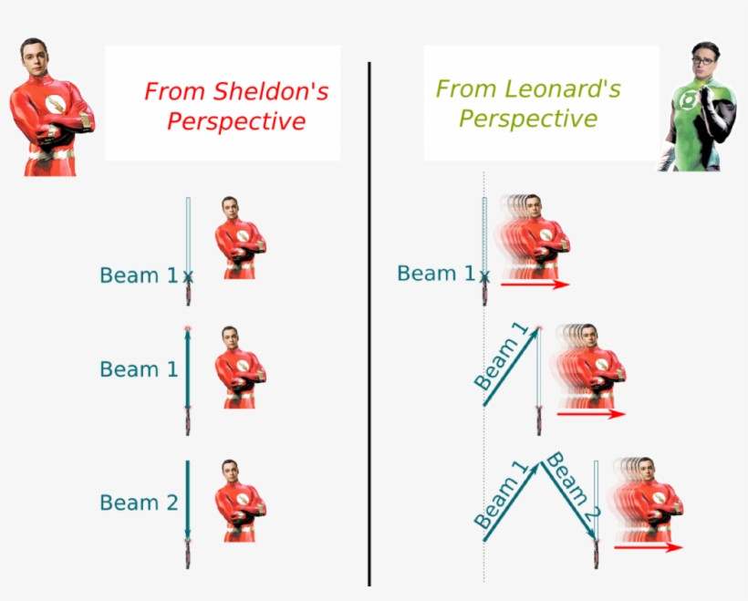 There Are Two Important Events In This Thought Experiment - Einstein Thought Experiment, transparent png download