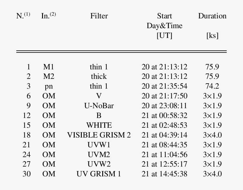 Exposure Details Of The November 2005 Observation Of - Number, transparent png download