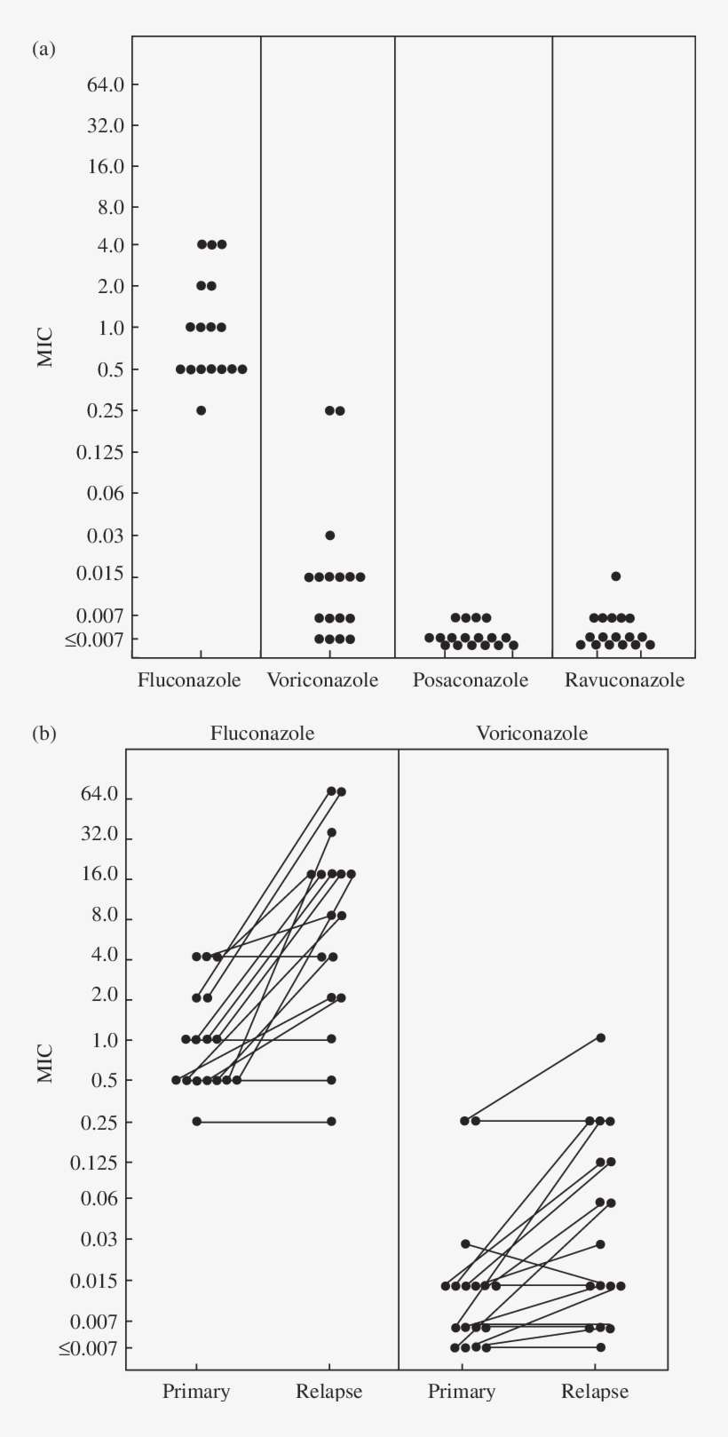 Mics For Pre Treatment Isolates - Diagram, transparent png download
