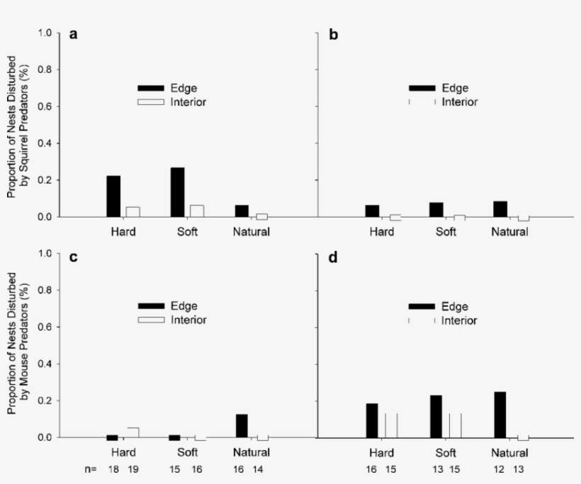 Proportion Of Nests Disturbed By Squirrels (a,b) And - Diagram, transparent png download