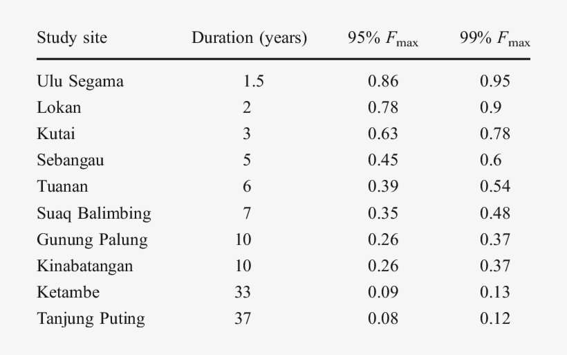 Maximum Orangutan Infanticide Frequencies - Number, transparent png download