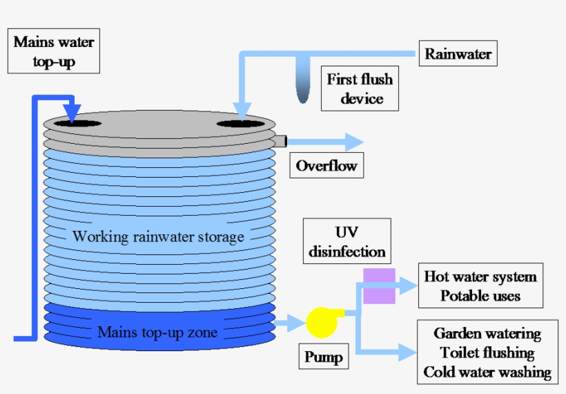 Rain Water Tanks - Set Up A Water Tank, transparent png download