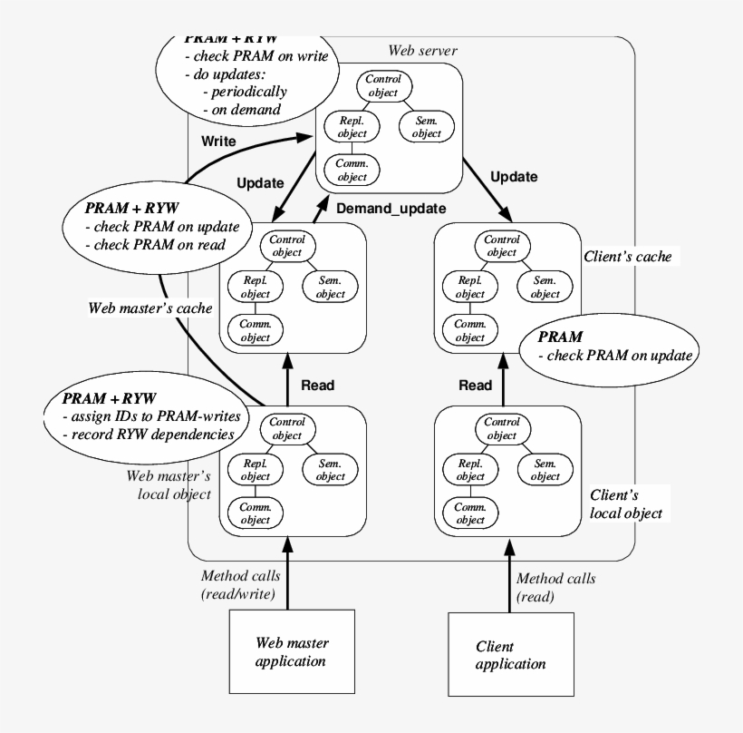 Implementation Of The Example In Globe - Diagram, transparent png download