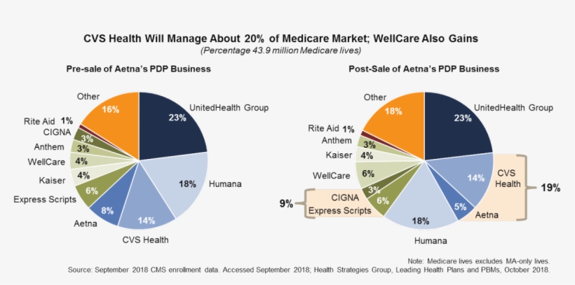 Despite Divestiture, Cvs Health Would Still Gain Significant - Diagram, transparent png download