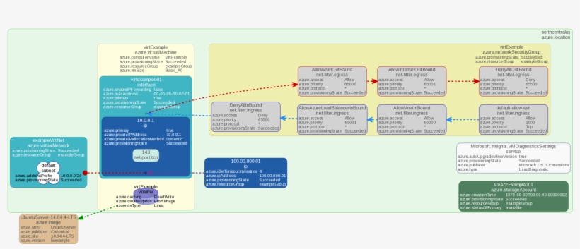 An Example Of An Azure Vm Synchronized By Blueprints - Diagram, transparent png download