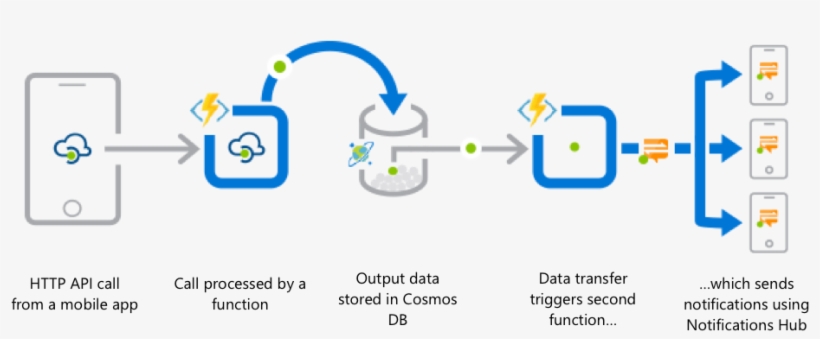 Mobile App Backend - Azure Functions Use Cases, transparent png download