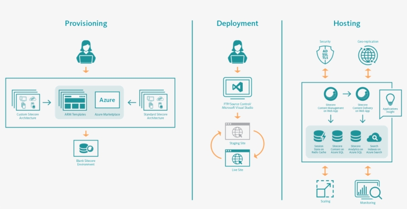Deployment-strategy - Azure Web App Sitecore, transparent png download