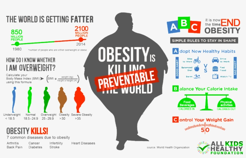 Source - Http - //allkidshealthy - Com/obesity-facts/ - Facts On Obesity, transparent png download