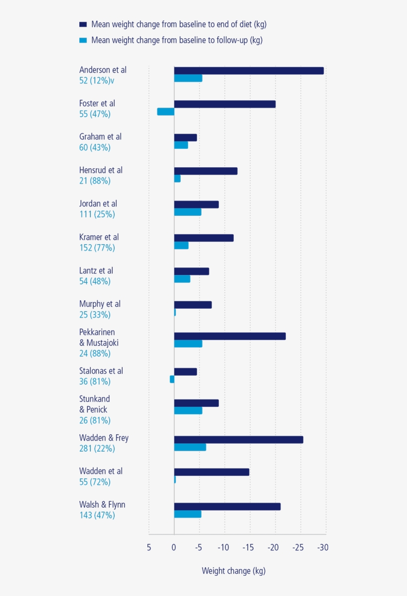Chart Showing Long-term Studies On Weight Regain - Number, transparent png download