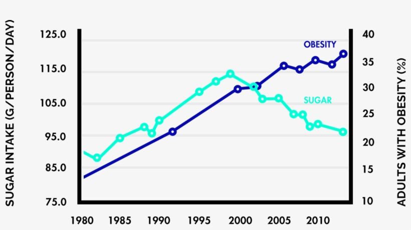 How Consuming Sugar Spurred Us Obesity, 1980 - Diagram, transparent png download