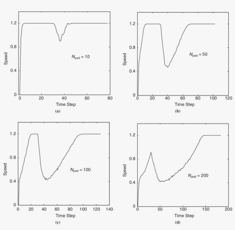 Evolution Of Speed In Crossing Process By Pedestrian - Diagram, transparent png download