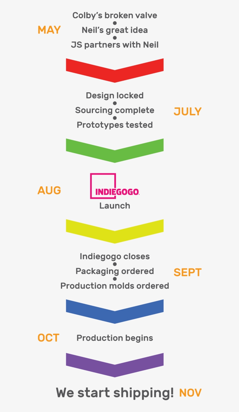 While We've Already Built Prototypes And Proven That - Colorfulness, transparent png download
