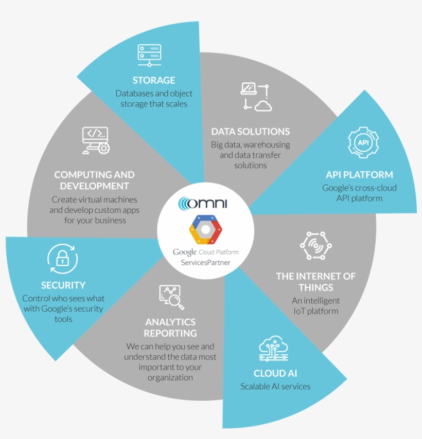 Google Cloud Service Partner Graphic2 - Graphic Design, transparent png download