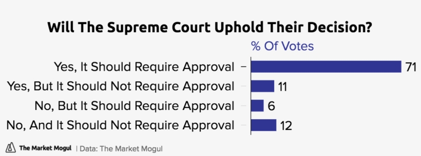 Will The Supreme Court Uphold Their Decision % Of Votes - Journaling, transparent png download