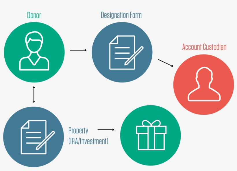 Benefits Of A Beneficiary Designation Gift - Circle, transparent png download