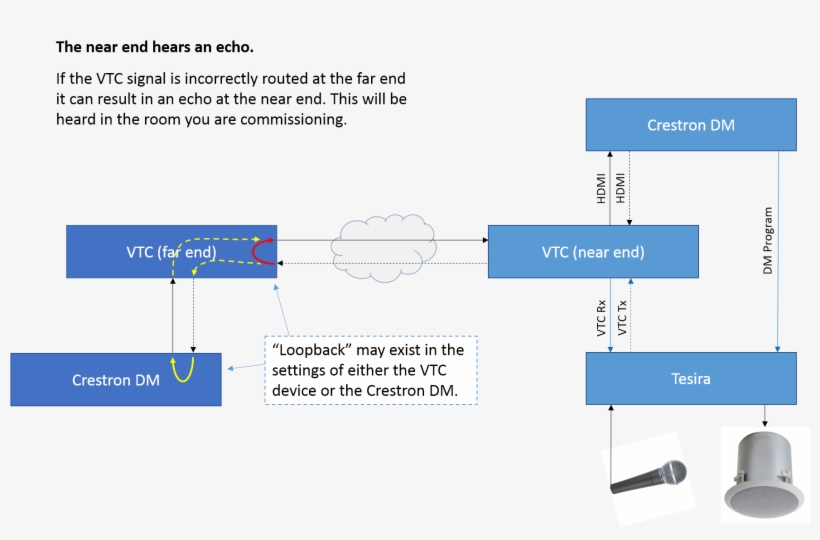 Near End Echo Vtc - Diagram, transparent png download