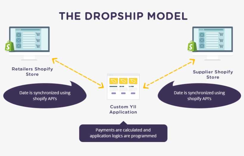 Dropshipping App Flow - Circle Of Trust Meet, transparent png download