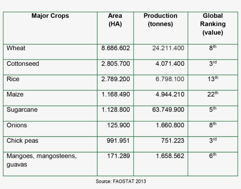Key Agricultural Commodities Of Pakistan And Their - Number, transparent png download