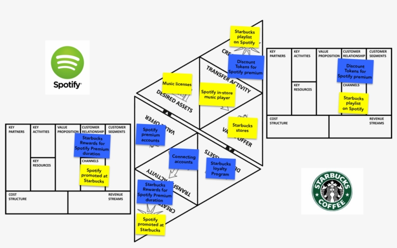Spotify-starbucks - Value Proposition Canvas For Starbucks, transparent png download