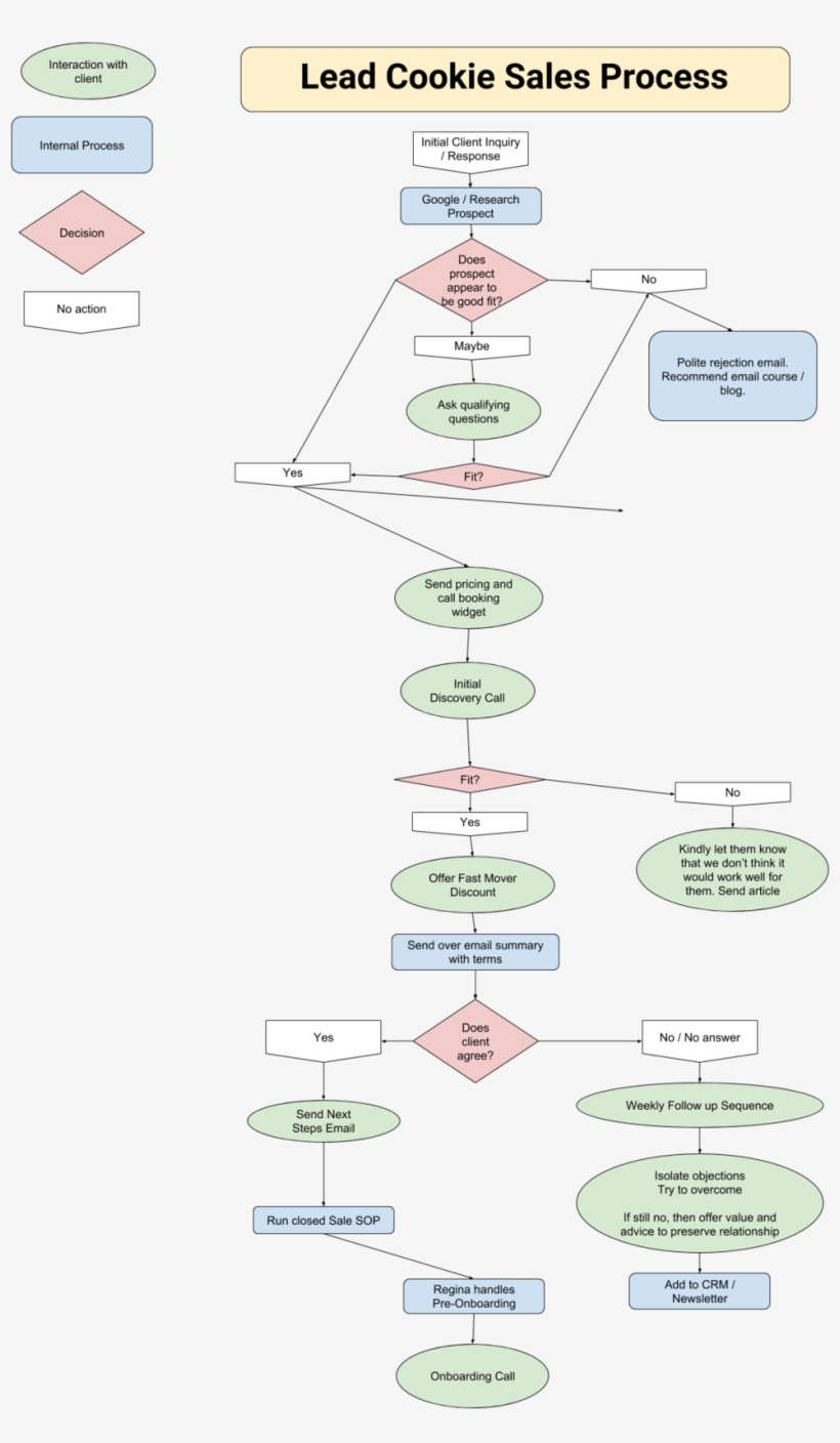 Lc Sales Process - Circle, transparent png download