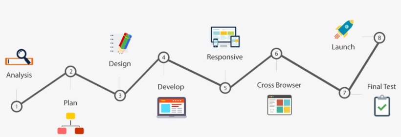 Aminass Web Design Process - Asp Net Development Process PNG Image ...