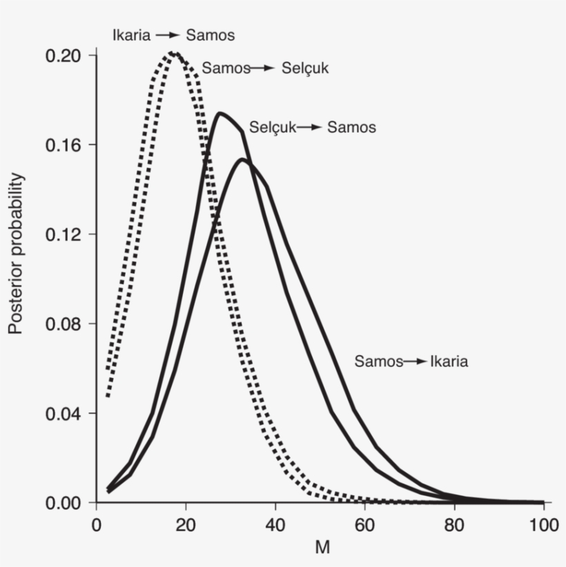 Posterior Probability Distributions Of The Mutation-scaled - Diagram, transparent png download