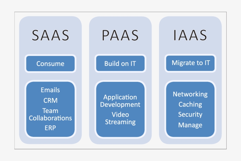 Types Of Services Offered By Cloud Computing - Nj Fundz, transparent png download
