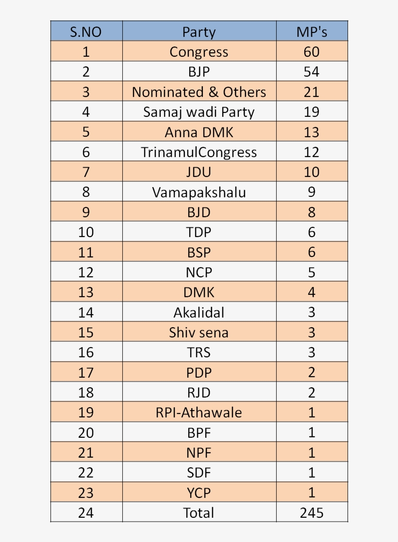 Rajya Sabha Mp's Details Party Wise - Circle, transparent png download