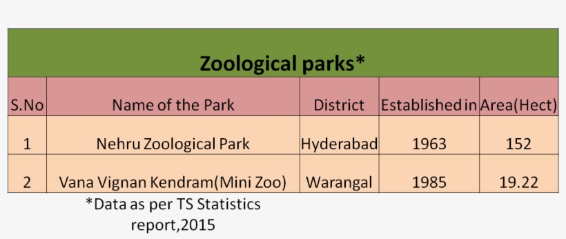 Zoological Parks In Telangana State - Dell, transparent png download
