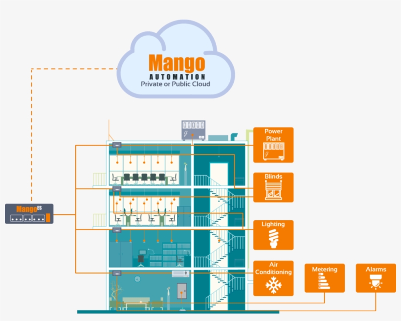 Mango Lets You Know What Is Actually Happening In A - Mango Scada, transparent png download