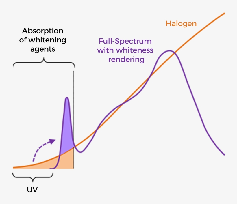 Soraa's Spectra Use Violet Light Instead To Render - Diagram, transparent png download