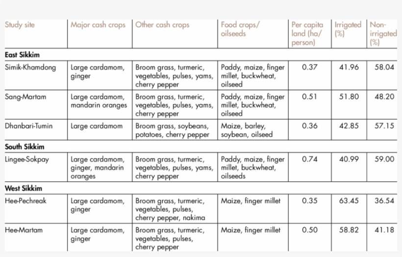 Major Cash Crops And Food Crops In The Study Sites - Number, transparent png download