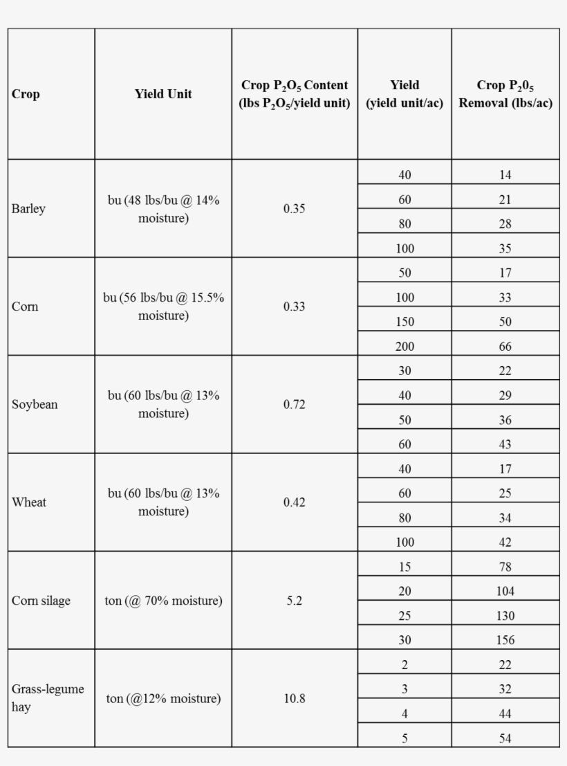 Estimated Phosphorus Removal In The Harvested Portion - Number, transparent png download