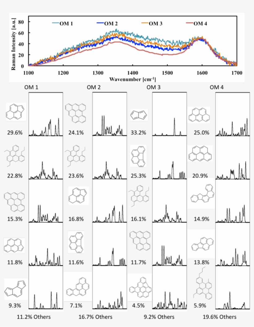 List Of Top 5 Out Of 12 Molecular Fingerprints From - Diagram, transparent png download