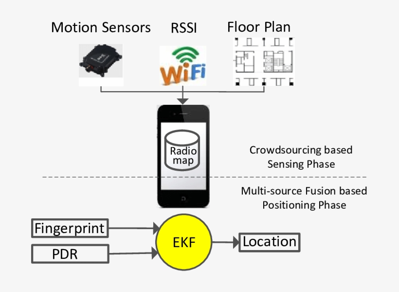 Crowdsourcing And Multi-source Fusion Based Fingerprint - Wifi Symbol, transparent png download