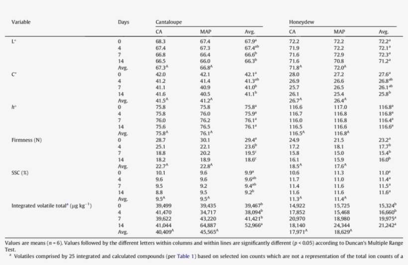 Colour, Firmness, Soluble Solids Content And Selected - Kilopascal, transparent png download