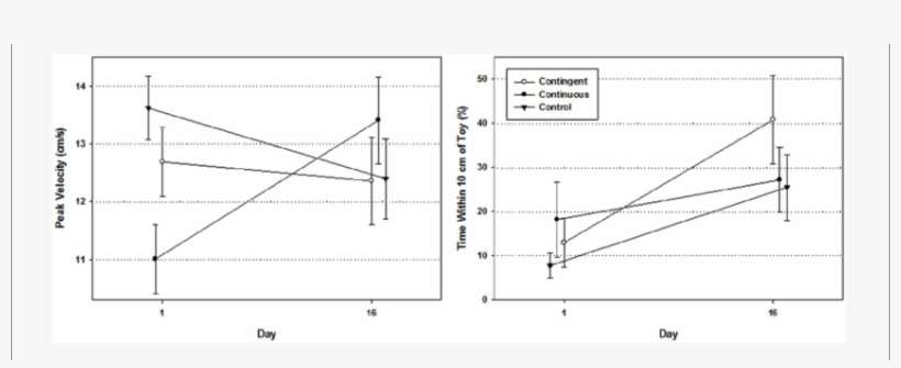 Mean Peak Velocity Of The Preferred Reaching Hand By - Diagram, transparent png download