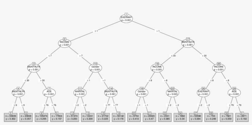 Plot Showing The Unbiased Tree Applied To The Predictively - Diagram, transparent png download