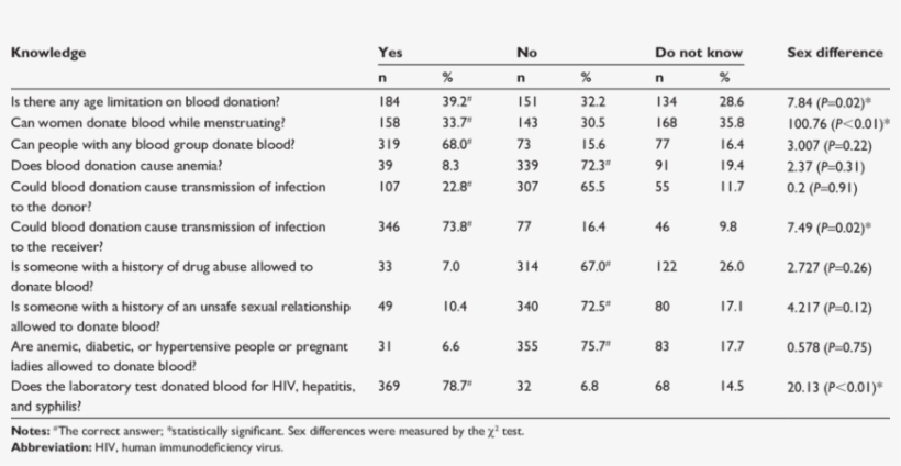 Response To Knowledge Statements About Blood Donation - Blood Donation Table, transparent png download