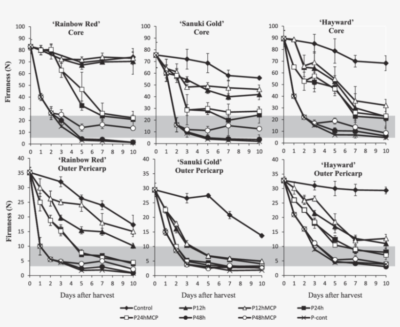 Effect Of Propylene And 1-mcp Treatments On Core And - Line Art, transparent png download