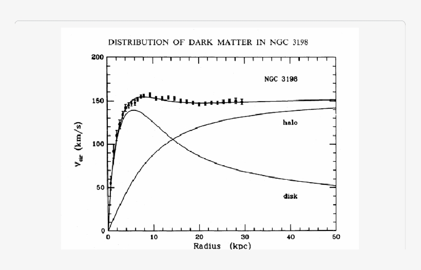 The Dependence Of The Stars' Rotation Velocity And - Rotational Velocity Dark Matter, transparent png download