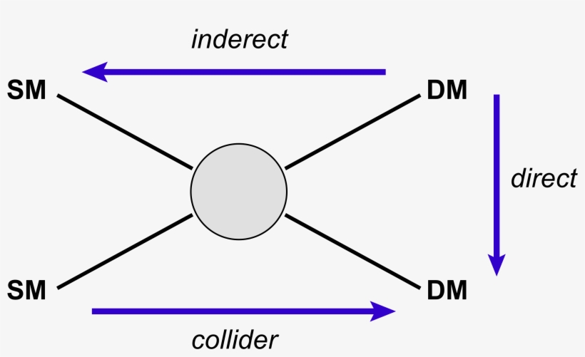 Illustration Of The Sea Of Various Dark Matter Candidates - Cla Direct, transparent png download