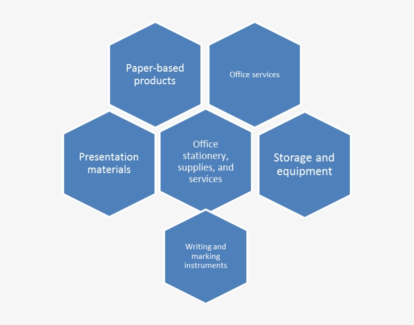 The Market For Office Stationaries, Supplies, And Services - Increasing Demand For Eco Friendly Products, transparent png download