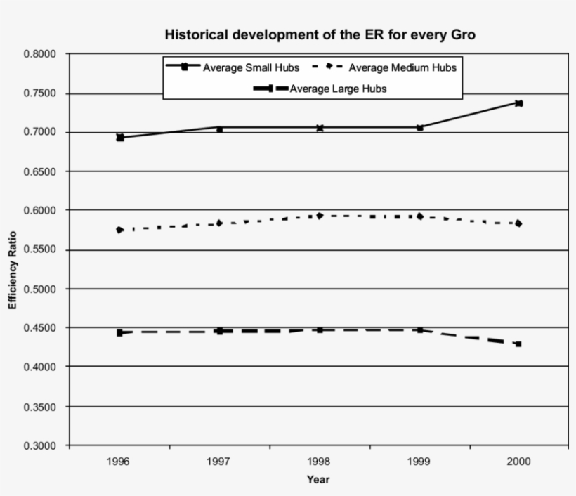 Average Relative Efficiency For Every Type Of Airport - Diagram, transparent png download