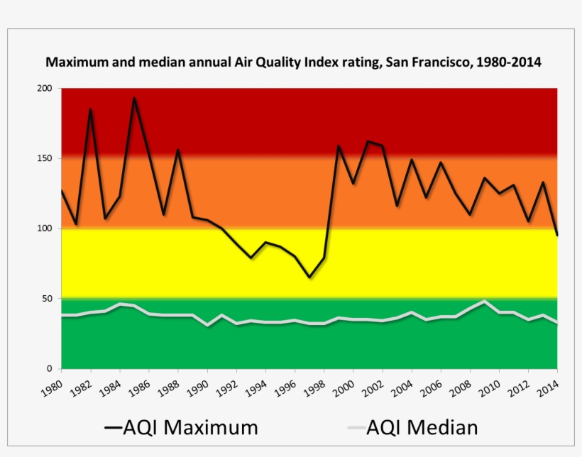 Air Quality Index San Francisco San Francisco Air Quality Chart PNG