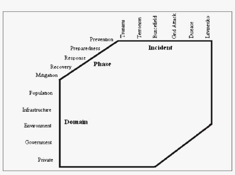 Framework For Incident Management - Diagram, transparent png download