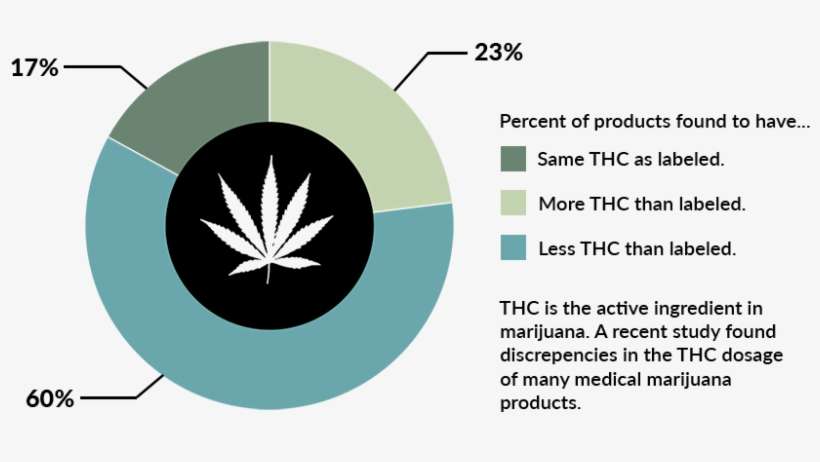 In A Recent Study, Many Medical Marijuana Products - Medical Marijuana In Psychiatry, transparent png download
