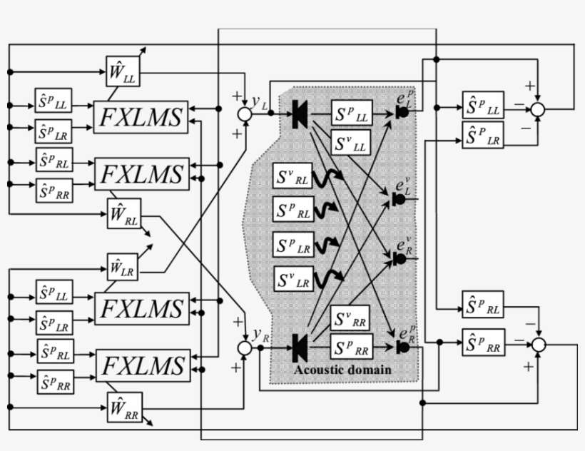 Active Headrest Algorithm Controlling Noise At Physical - Diagram, transparent png download