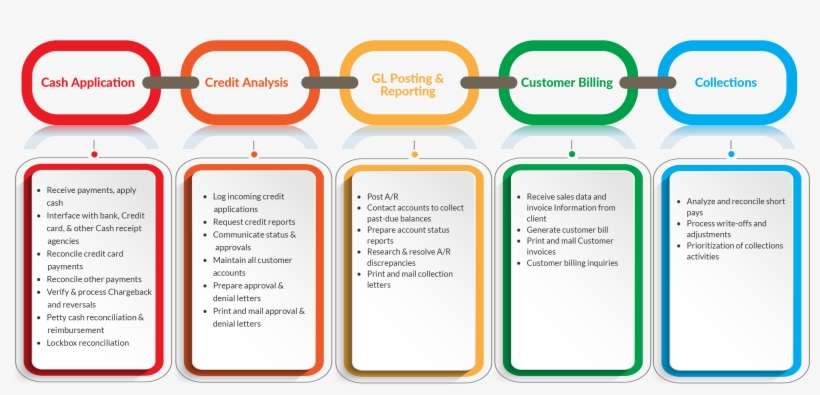 Full Suite Of Order To Cash Services - Parallel, transparent png download
